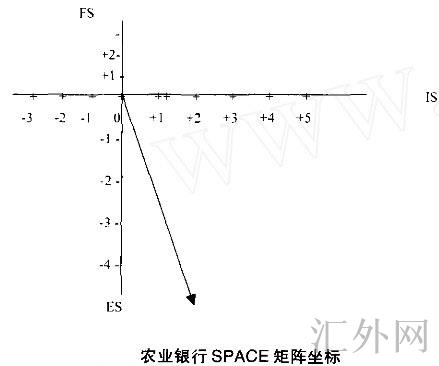 农业银行SPACE矩阵坐标