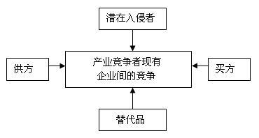 Image:决定产业盈利能力的五种作用力.jpg