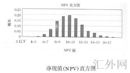 Image:净现值(NPV) 直方图.jpg