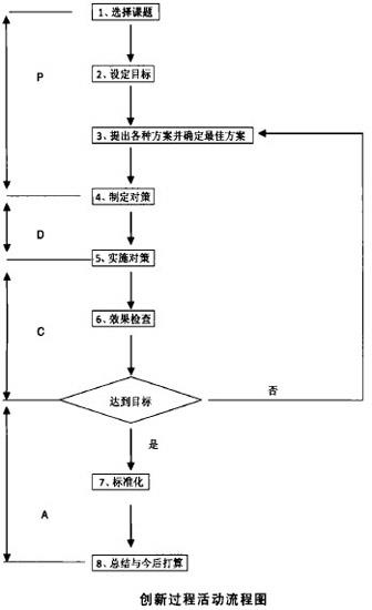 创新过程活动流程图