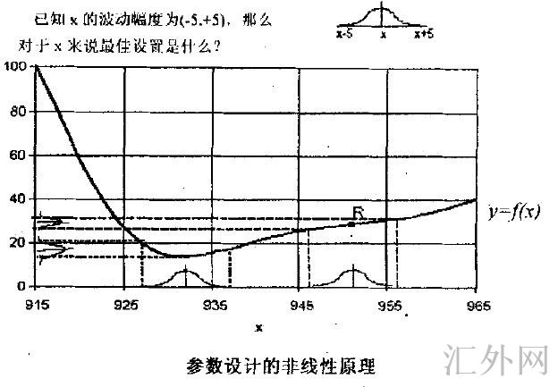 Image:参数设计的非线性原理.jpg