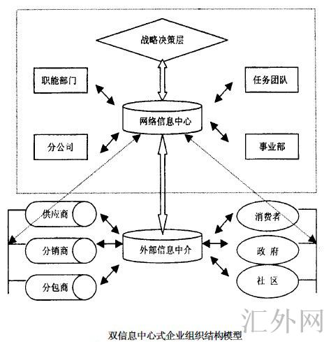 Image:双信息中心组织结构模型.jpg