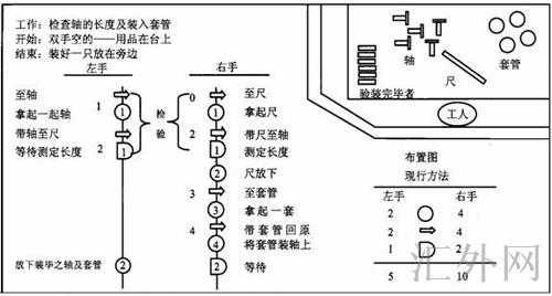 双手操作程序图