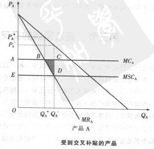 受到交叉补贴的产品