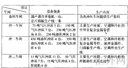 各车间的设备及生产内容