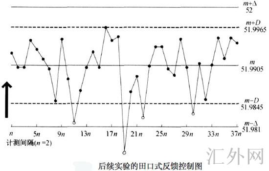 后续实验的田口式反馈控制图