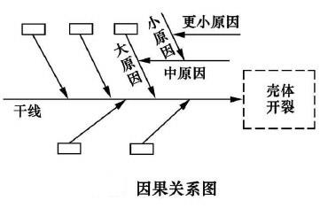 因果关系图