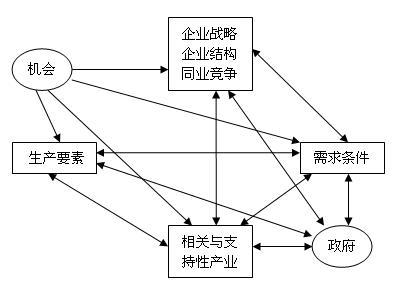 Image:国家优势的关键要素.jpg