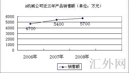 图：A机械公司近三年产品销售额