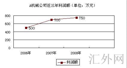 图：A机械公司近三年利润趋势