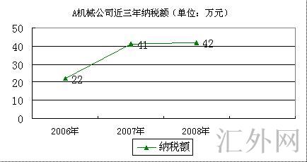 图：A机械公司近三年纳税情况