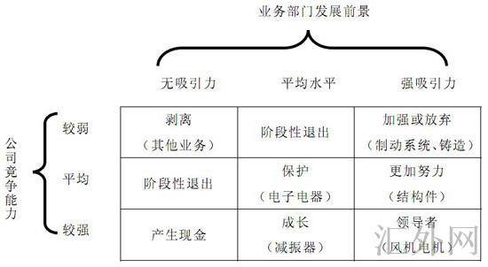 图：业务定向政策矩阵