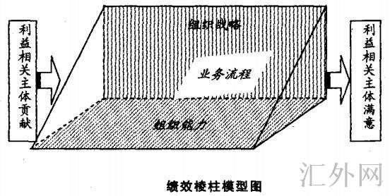 图：绩效棱柱模型