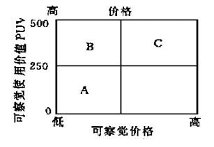 在顾客矩阵中测定竞争对手的产品位置