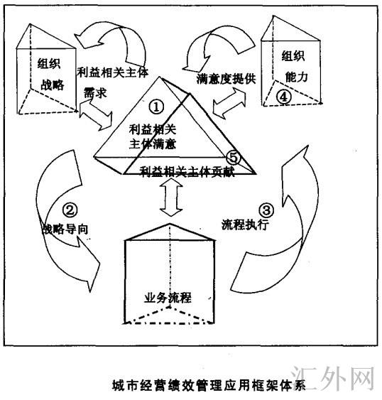 城市经营绩效管理应用框架体系