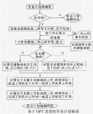 基于OPT思想的作业计划编制