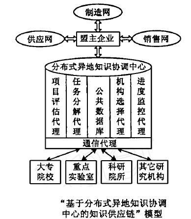 Image:基于分布式异地知识协调中心的知识供应链”模型.jpg