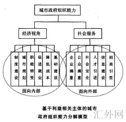 基于利益相关主体的城市政府组织能力分解模型