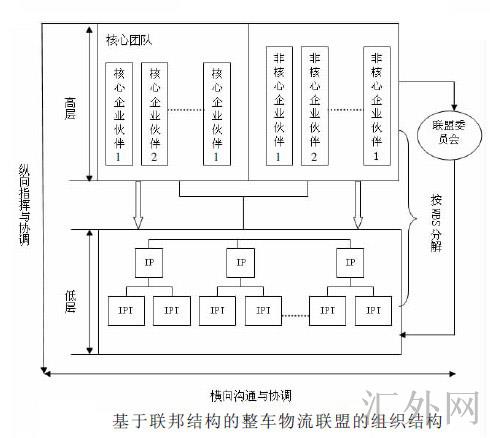 Image:基于联邦结构的整车物流联盟的组织结构.jpg