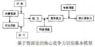 基于资源论的核心竞争里识别基本模型