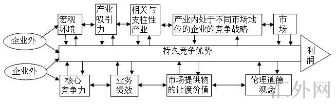 Image:基本竞争优势模型.jpg