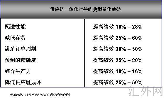 SCOR模型(Supply-Chain Operations Reference model)