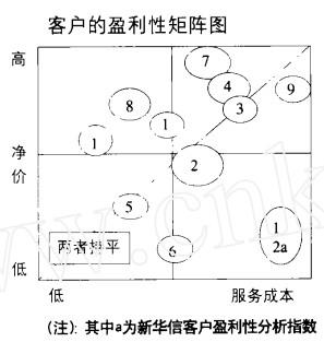 Image:客户的盈利性矩阵图.jpg