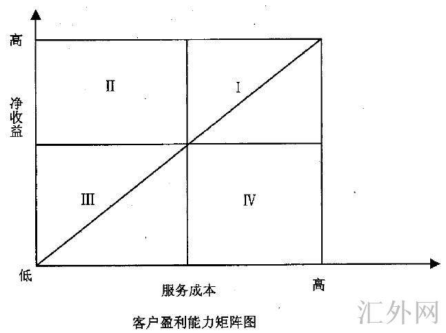 Image:客户盈利能力矩阵图.jpg