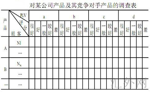 对某公司产品及竞争对手的产品调查表