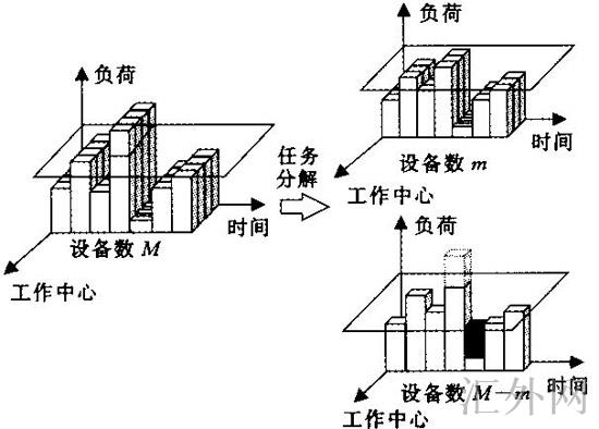 工作中心任务分解示意图