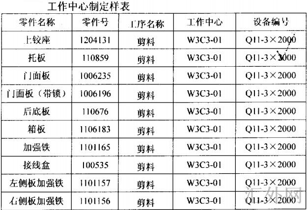 工作中心制定样表