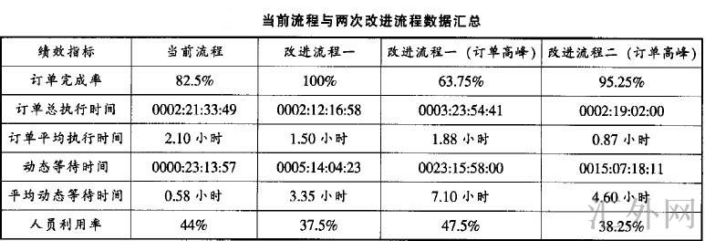 Image:当前流程与两次改进流程数据汇总.jpg