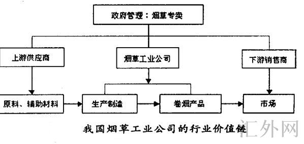 我国烟草工业公司的行业价值链