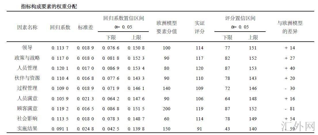 Image:指标构成要素的权重分配.jpg