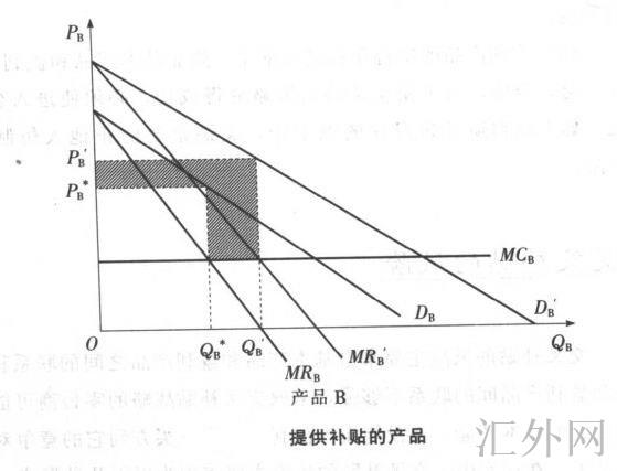 提供补贴产品