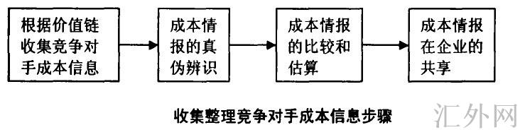 收集整理竞争对手成本信息步骤