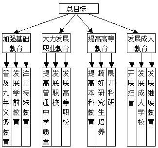 Image:教育系统规划的目标树.jpg