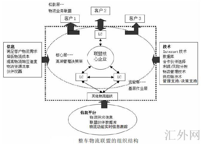 Image:整车物流联盟的组织结构.jpg