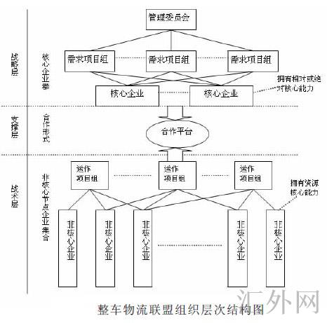 Image:整车物流联盟组织层次结构图.jpg