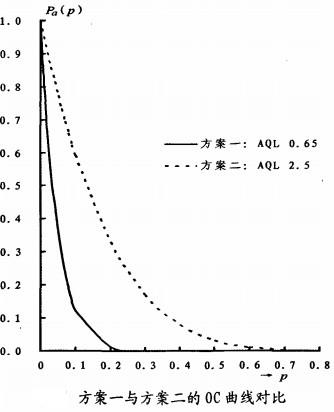 方案一与方案二的0c曲线对比