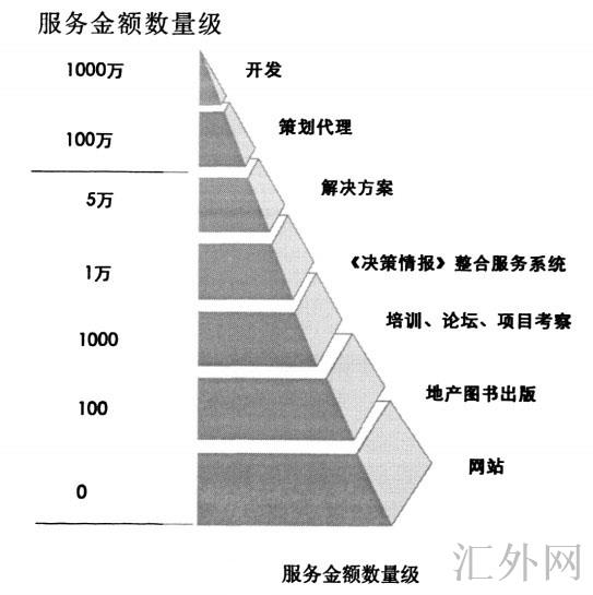 服务金额数量级