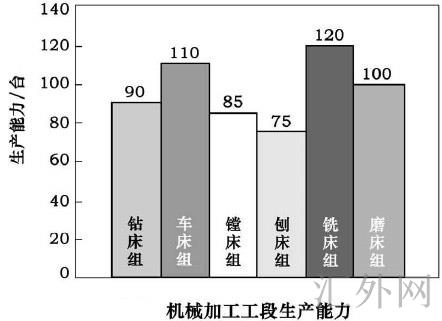 机械加工工段生产能力