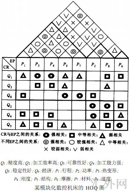 Image:某模块化数控机床的HOQ图.jpg