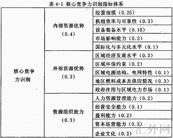 核心竞争力识别指标体系