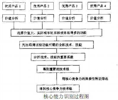 核心能力识别图