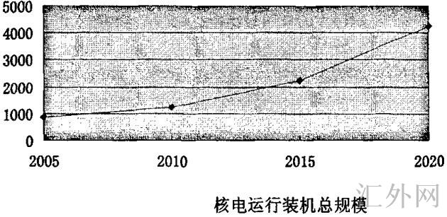 核电运行装机总规模