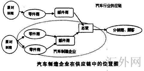 汽车制造企业在供应链的位置图