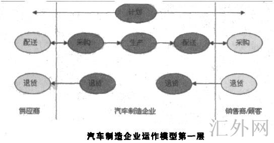 汽车制造企业运作模型第一层