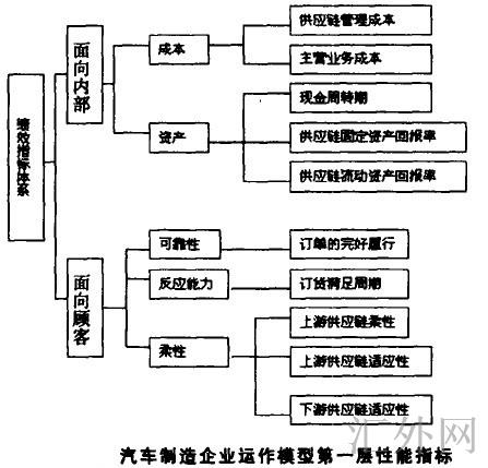 汽车制造企业运作模型第一层性能指标