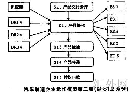 汽车制造企业运作模型第三层